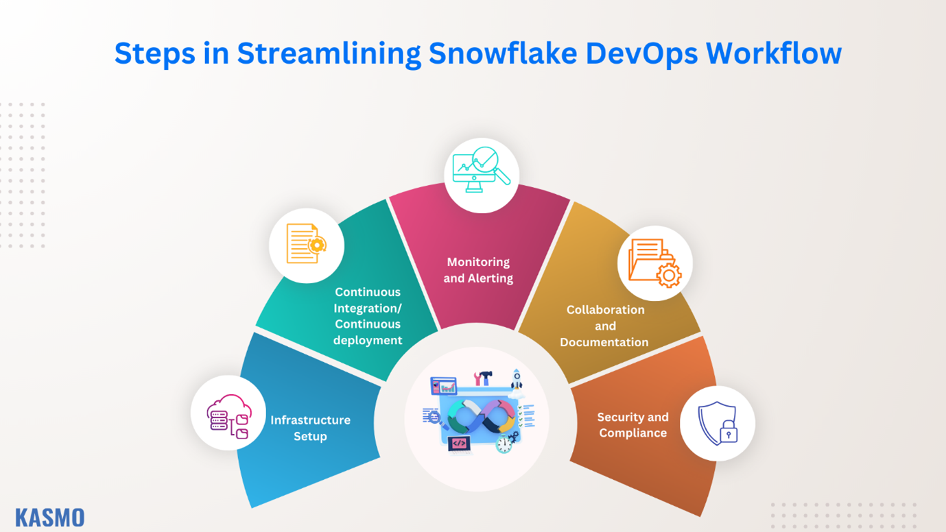 Snowflake Devops Workflow steps