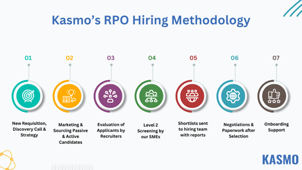 RPO IT Talent hiring methodology