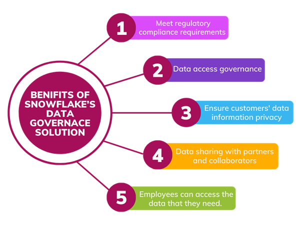 Benifits of Snowflake Data Governance Solutions