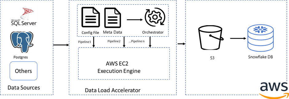 Data Migration flow chart