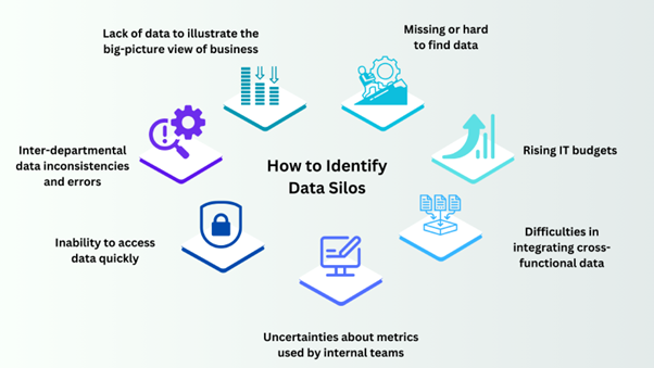 How to identify Data Silos