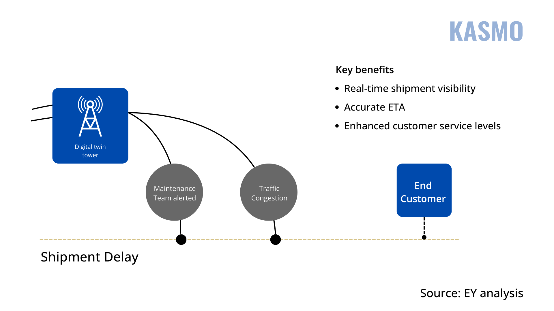 digital twins in supply chain