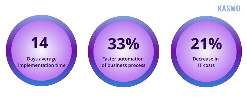 automation in sales