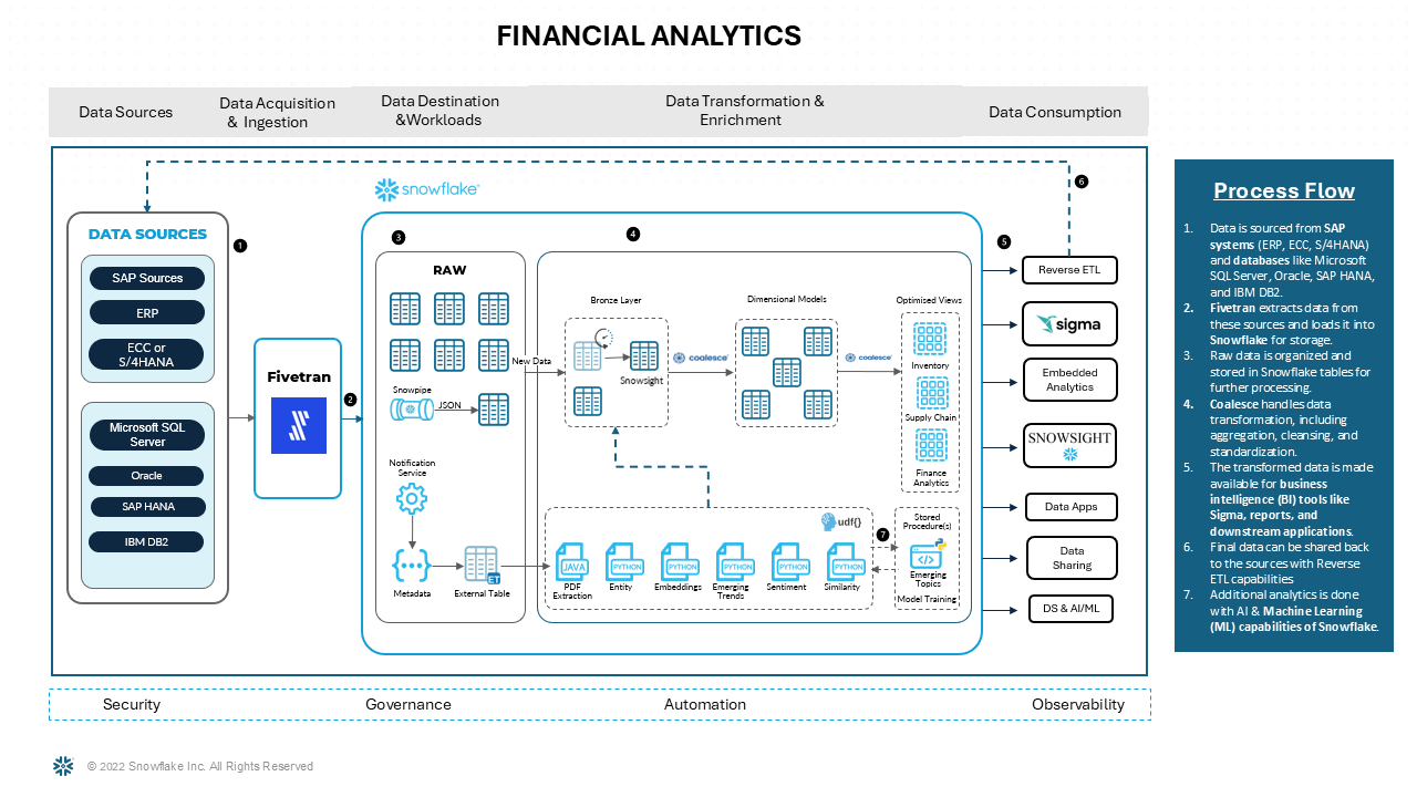 sap data integration
