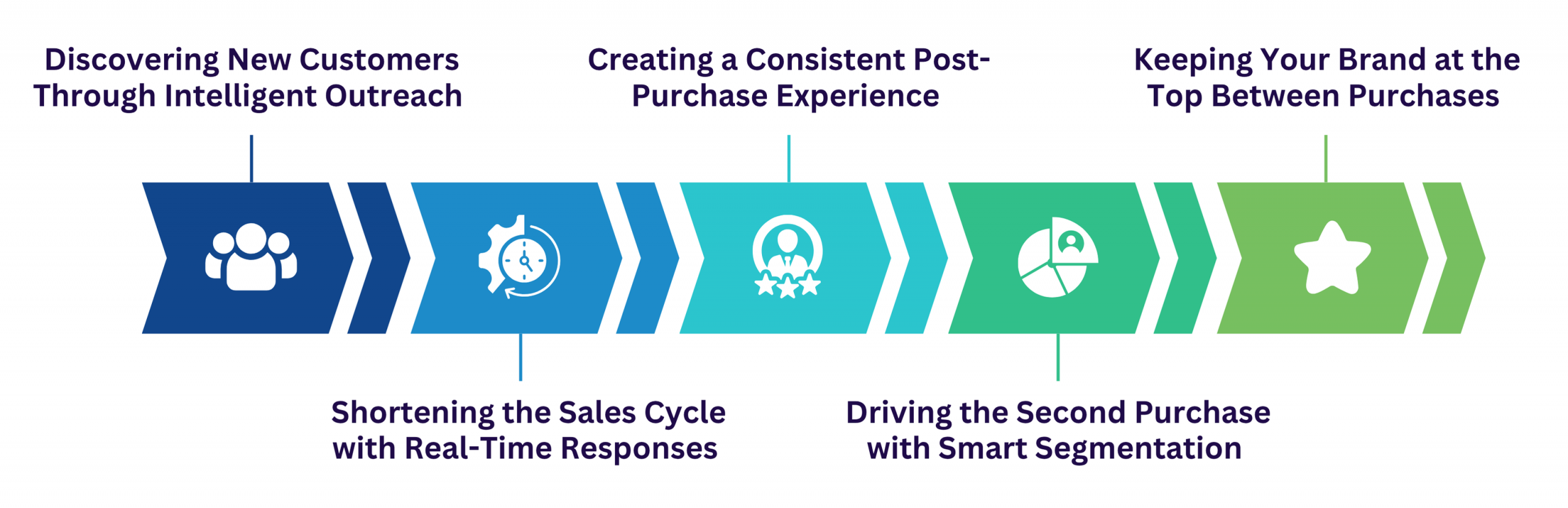  ai in marketing automation