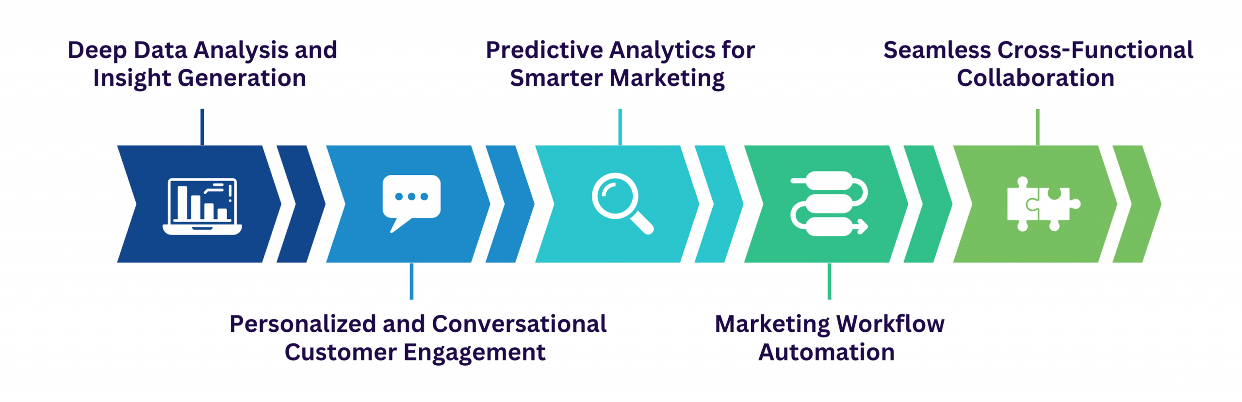  ai in marketing automation