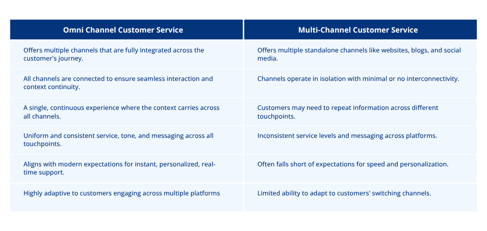 omni channel customer service