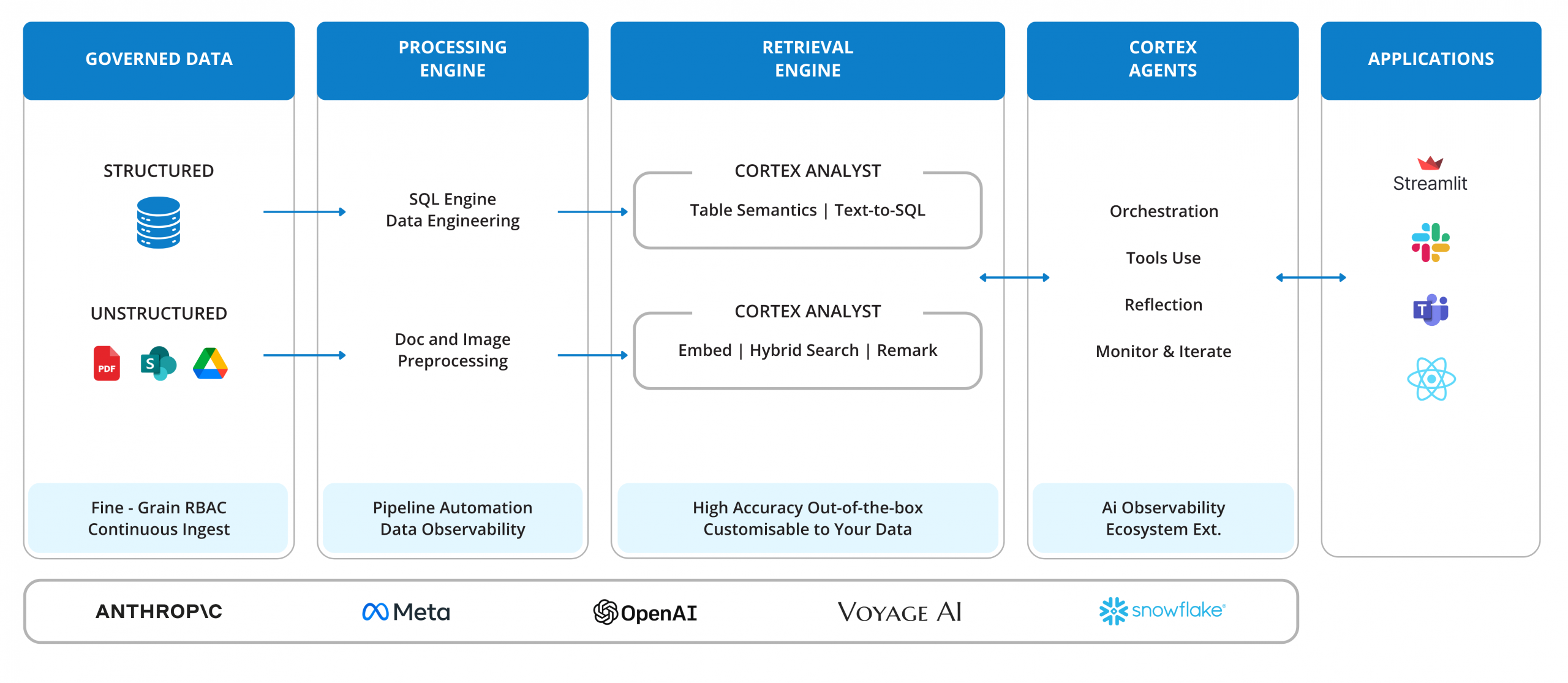 ai in data management