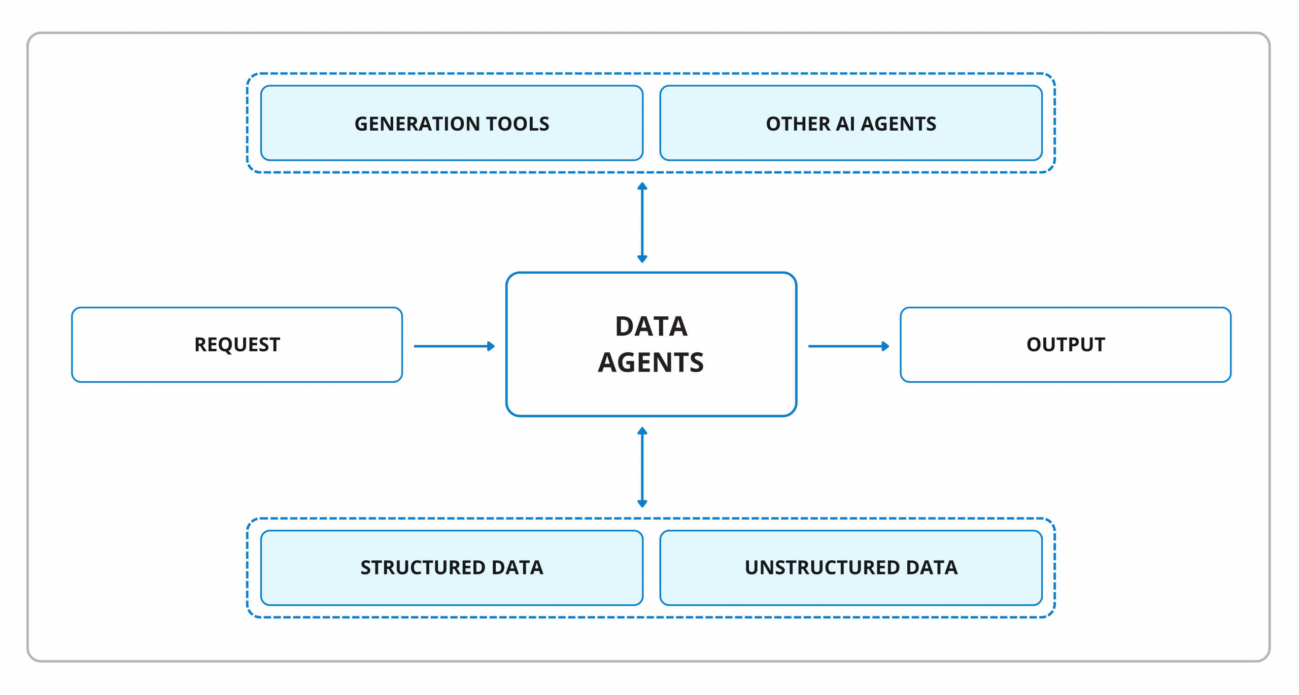 ai in data management