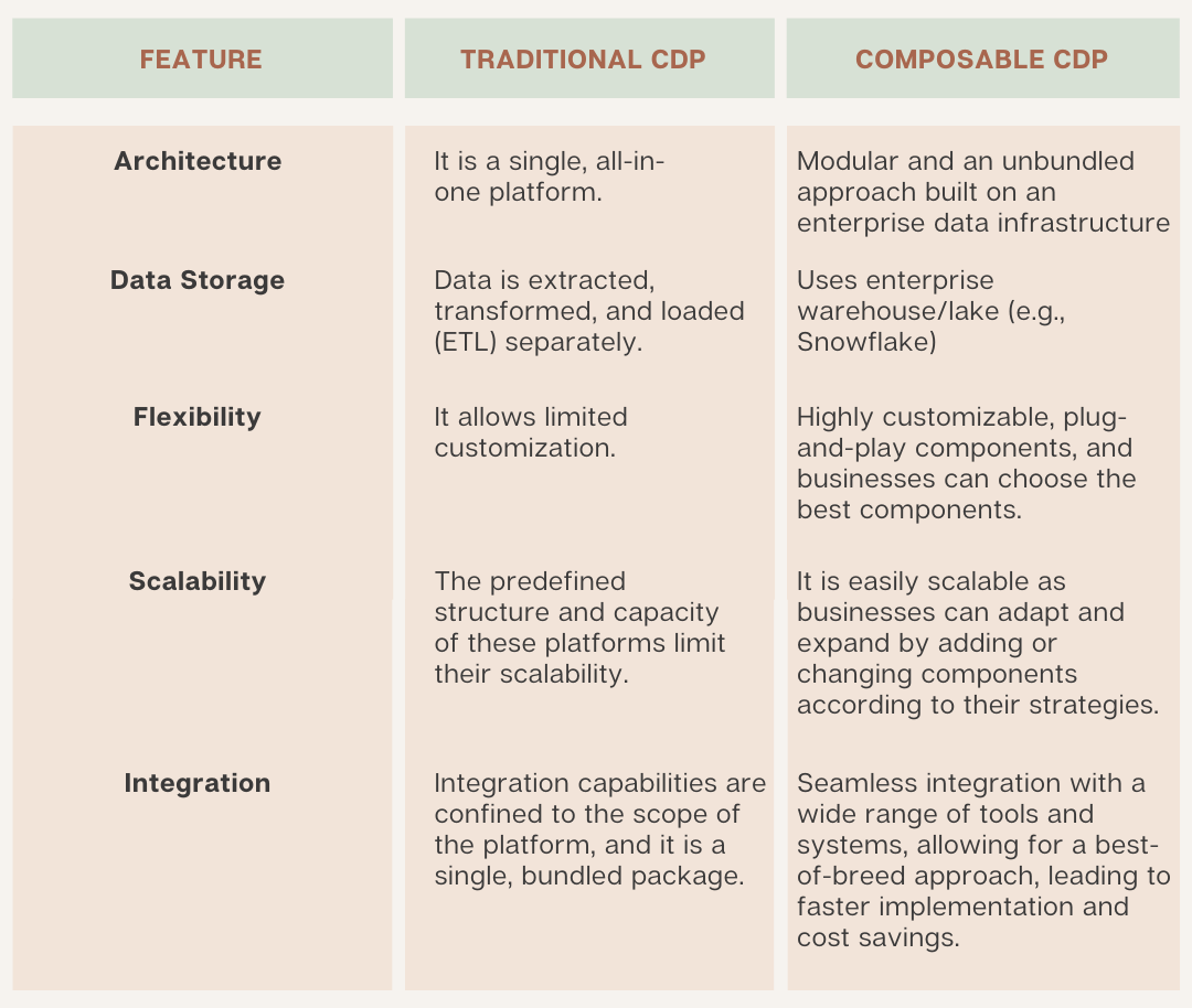 composable CDP