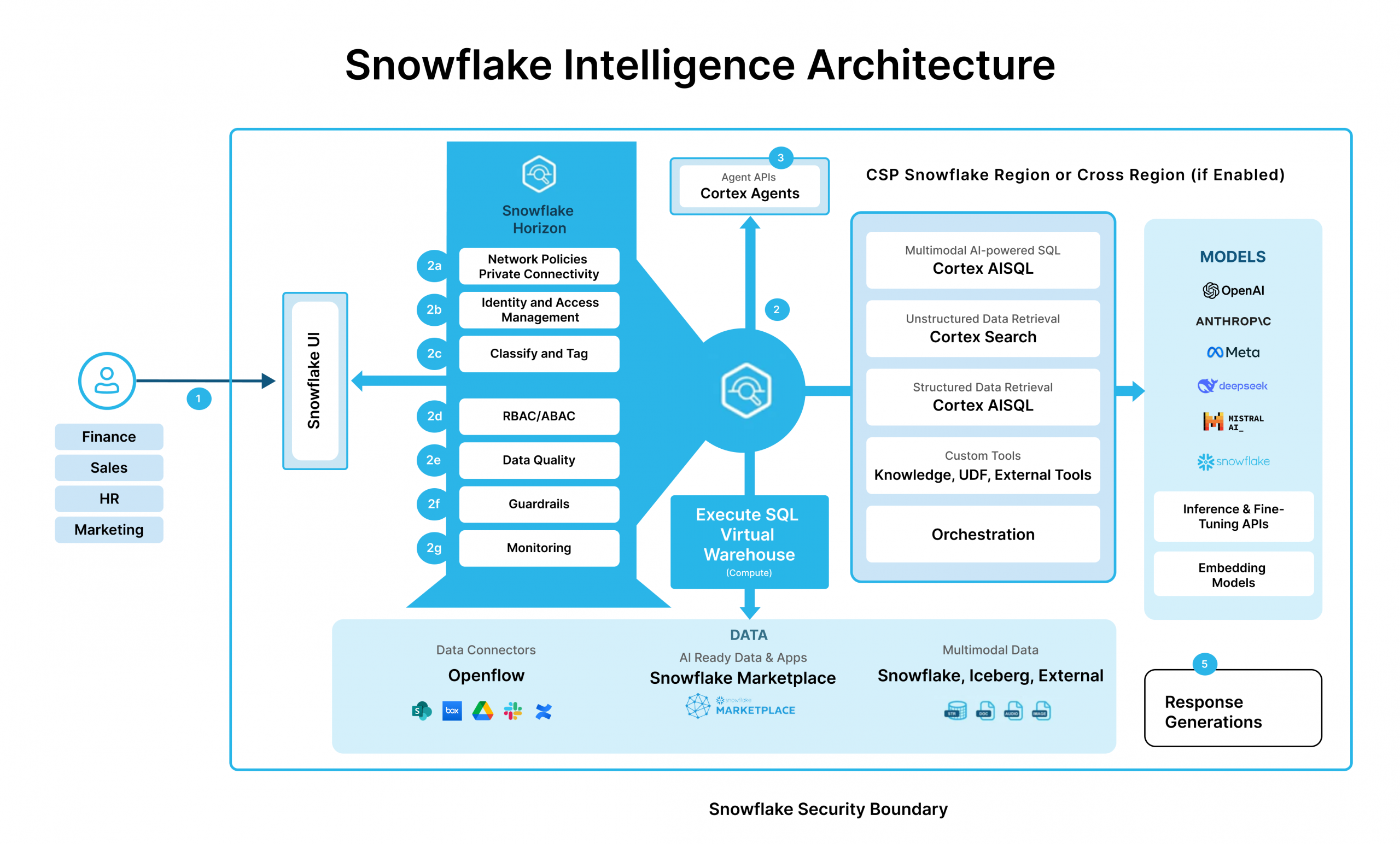 Snowflake Intelligence