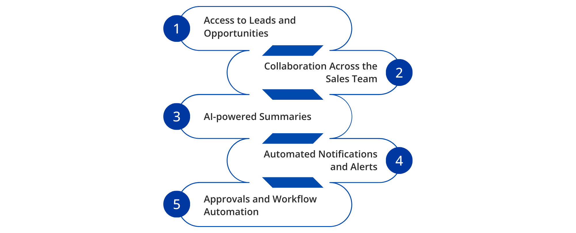sales pipeline management