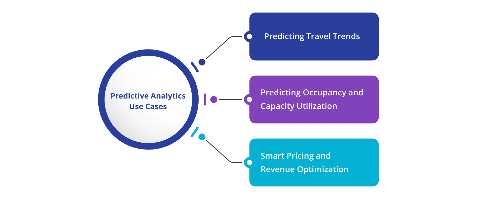 predictive analytics