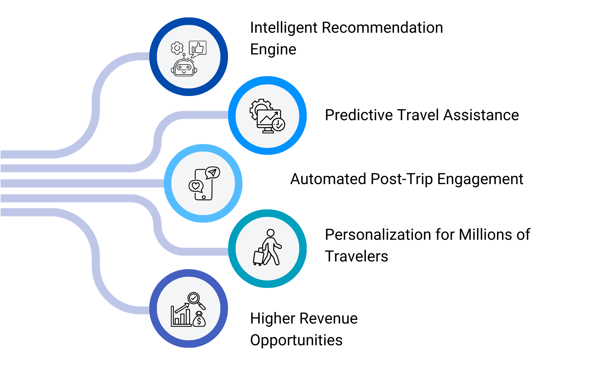 personalized travel planning
