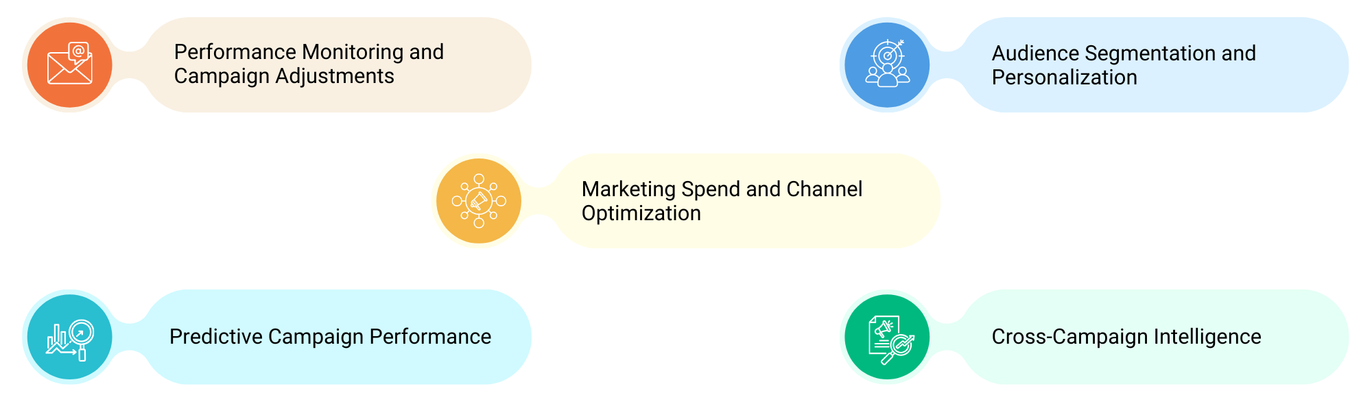 marketing campaign optimization