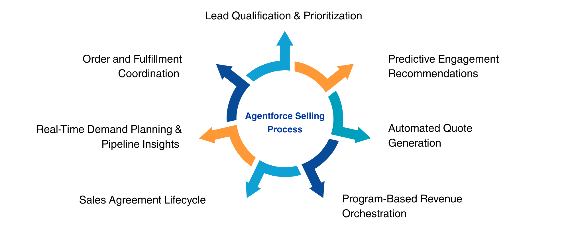 sales in manufacturing