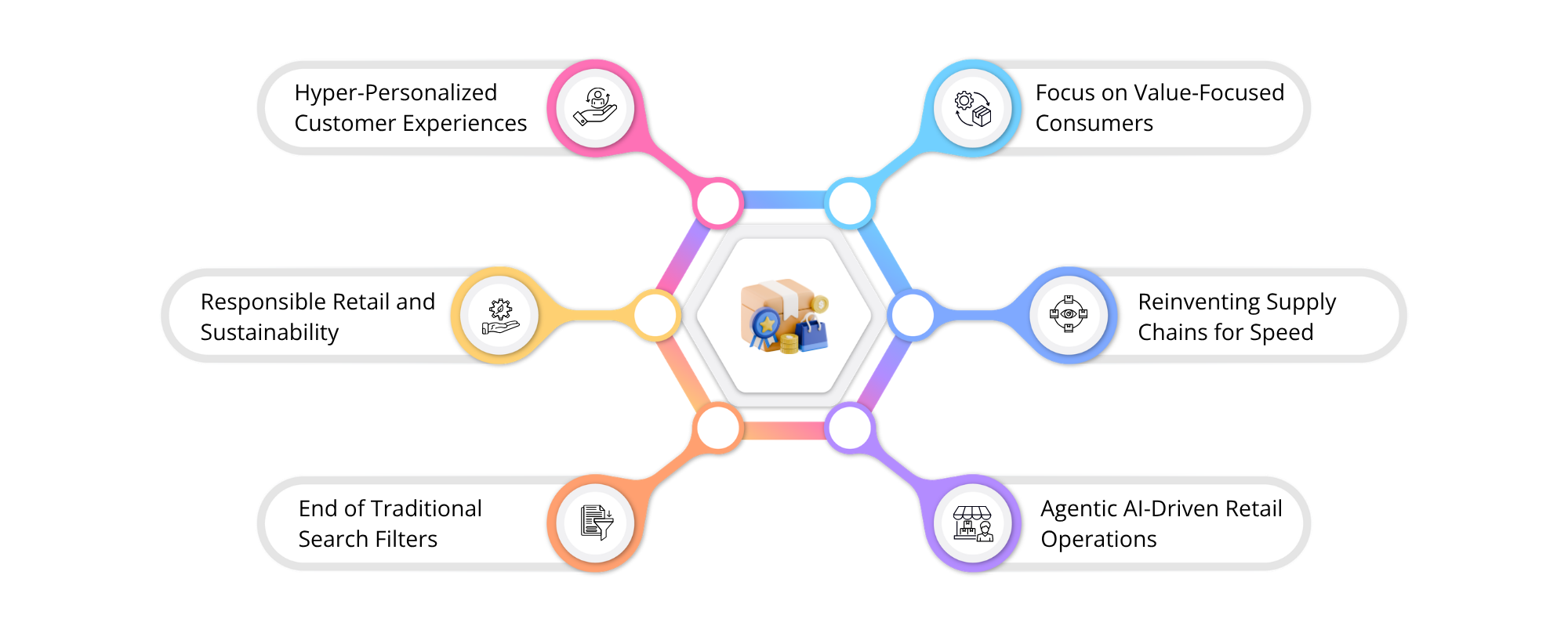 top trends in retail